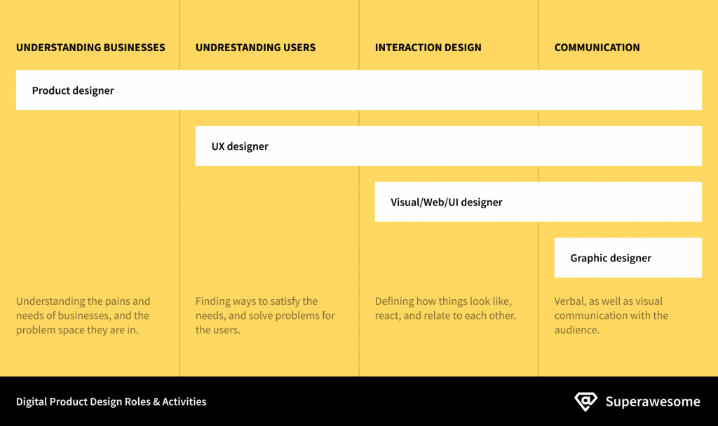 A graphic explaining the relationships between various types of designers and their involvement in the design process. 